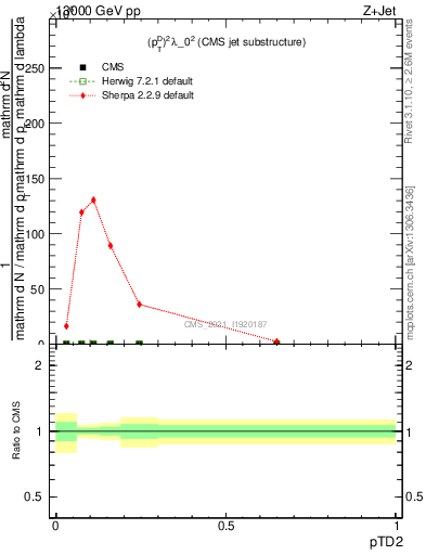 Plot of j.ptd2 in 13000 GeV pp collisions