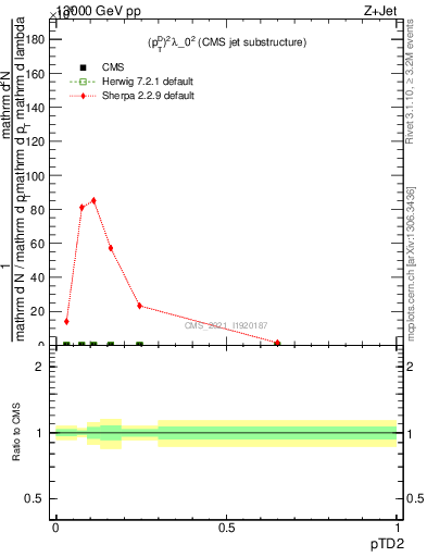 Plot of j.ptd2 in 13000 GeV pp collisions