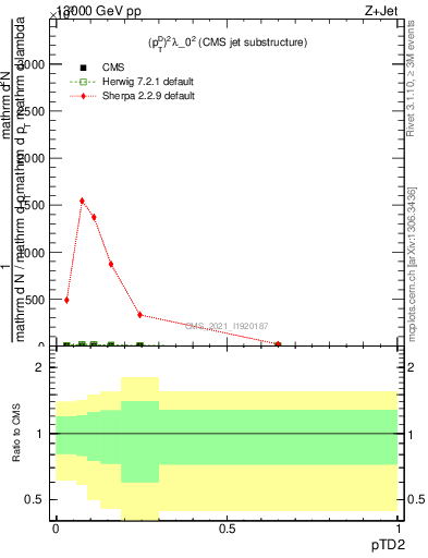 Plot of j.ptd2 in 13000 GeV pp collisions