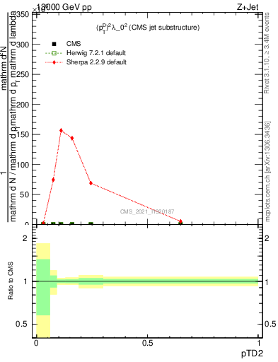 Plot of j.ptd2 in 13000 GeV pp collisions