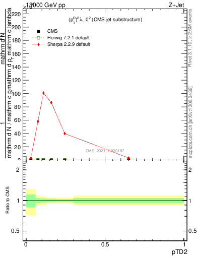 Plot of j.ptd2 in 13000 GeV pp collisions