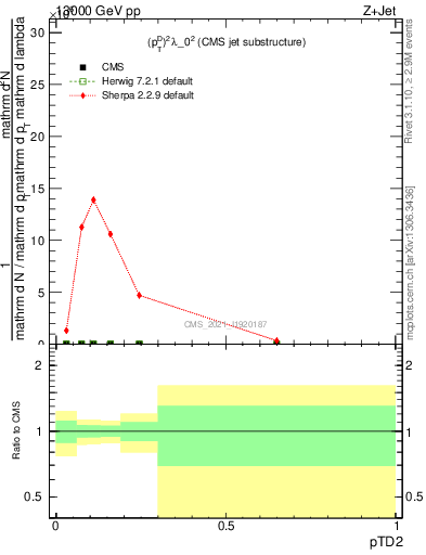 Plot of j.ptd2 in 13000 GeV pp collisions