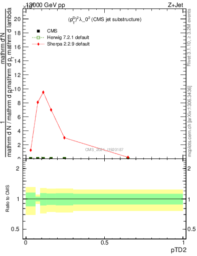 Plot of j.ptd2 in 13000 GeV pp collisions