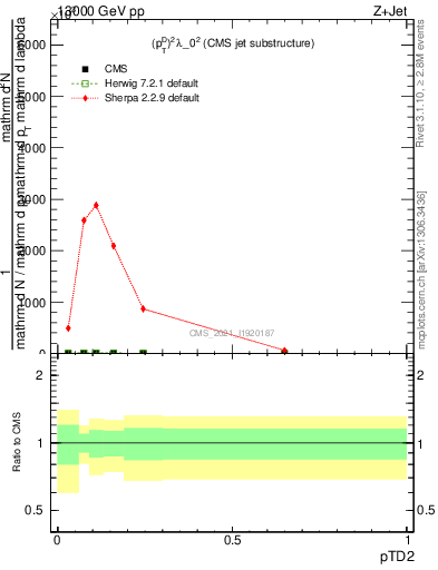 Plot of j.ptd2 in 13000 GeV pp collisions