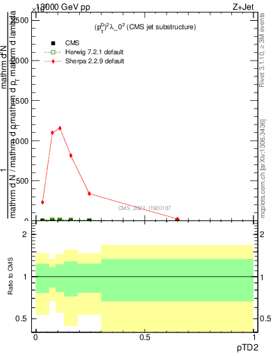 Plot of j.ptd2 in 13000 GeV pp collisions