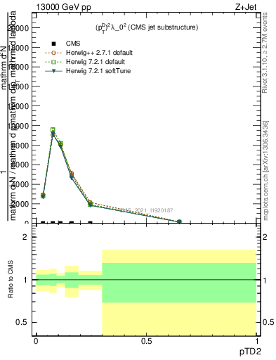 Plot of j.ptd2 in 13000 GeV pp collisions