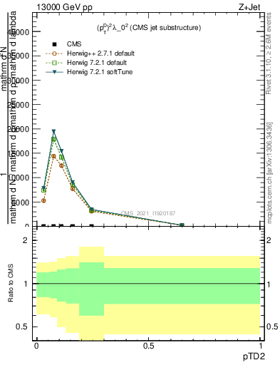 Plot of j.ptd2 in 13000 GeV pp collisions