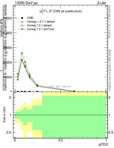 Plot of j.ptd2 in 13000 GeV pp collisions