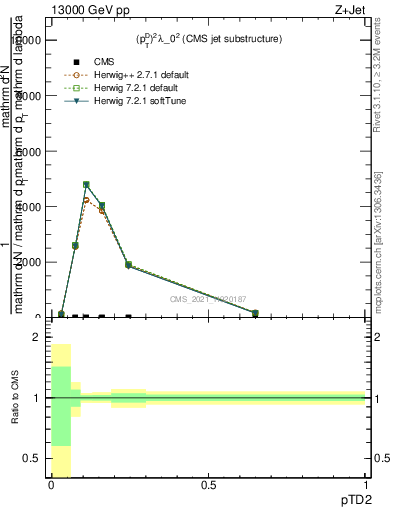 Plot of j.ptd2 in 13000 GeV pp collisions