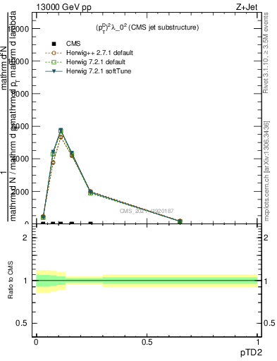 Plot of j.ptd2 in 13000 GeV pp collisions