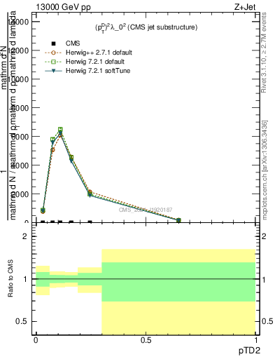 Plot of j.ptd2 in 13000 GeV pp collisions