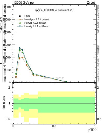 Plot of j.ptd2 in 13000 GeV pp collisions