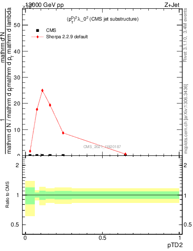 Plot of j.ptd2 in 13000 GeV pp collisions