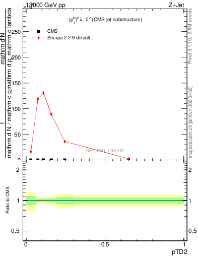 Plot of j.ptd2 in 13000 GeV pp collisions