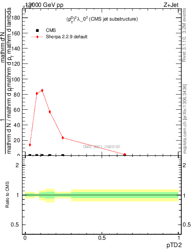 Plot of j.ptd2 in 13000 GeV pp collisions