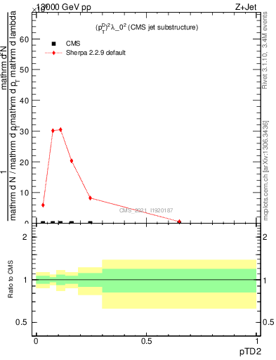 Plot of j.ptd2 in 13000 GeV pp collisions