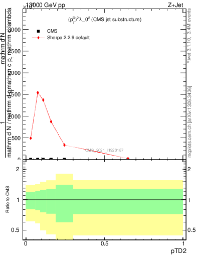 Plot of j.ptd2 in 13000 GeV pp collisions