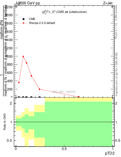 Plot of j.ptd2 in 13000 GeV pp collisions