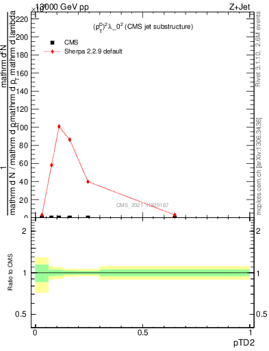 Plot of j.ptd2 in 13000 GeV pp collisions