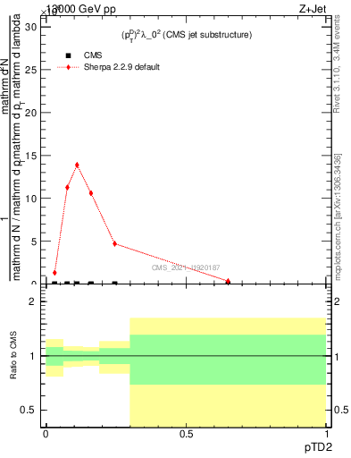 Plot of j.ptd2 in 13000 GeV pp collisions