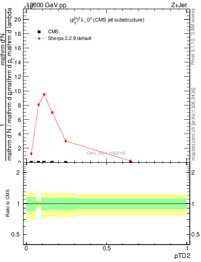 Plot of j.ptd2 in 13000 GeV pp collisions