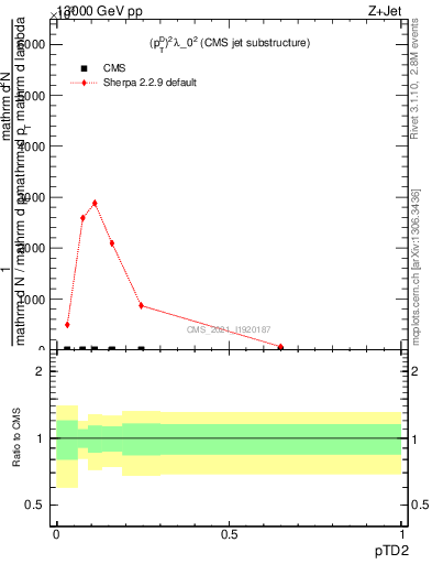 Plot of j.ptd2 in 13000 GeV pp collisions