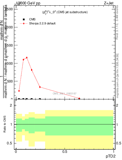 Plot of j.ptd2 in 13000 GeV pp collisions