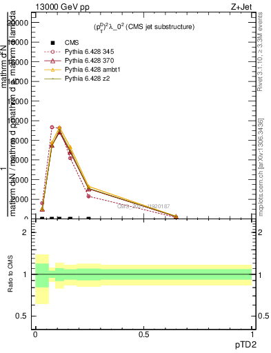 Plot of j.ptd2 in 13000 GeV pp collisions