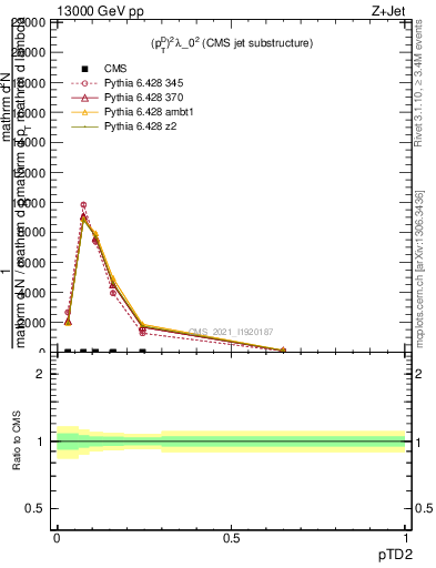 Plot of j.ptd2 in 13000 GeV pp collisions