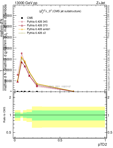 Plot of j.ptd2 in 13000 GeV pp collisions