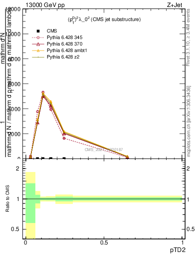 Plot of j.ptd2 in 13000 GeV pp collisions