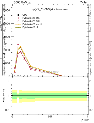 Plot of j.ptd2 in 13000 GeV pp collisions