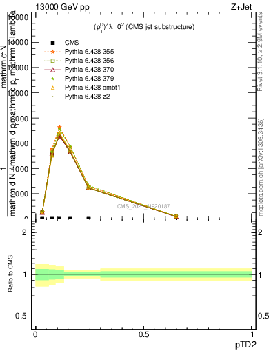 Plot of j.ptd2 in 13000 GeV pp collisions