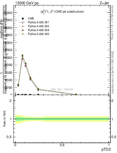 Plot of j.ptd2 in 13000 GeV pp collisions