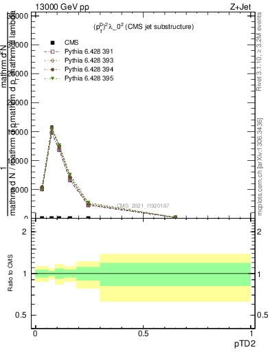 Plot of j.ptd2 in 13000 GeV pp collisions