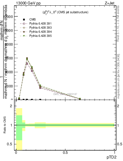 Plot of j.ptd2 in 13000 GeV pp collisions