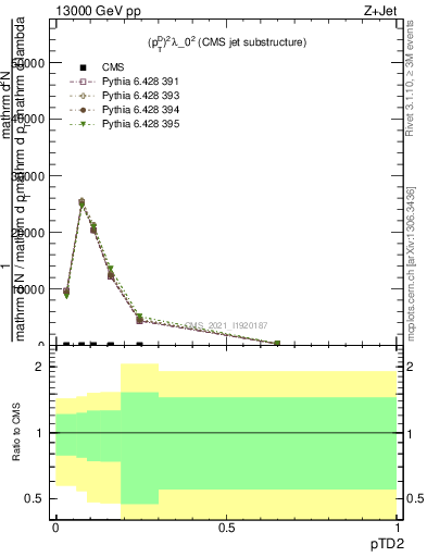 Plot of j.ptd2 in 13000 GeV pp collisions