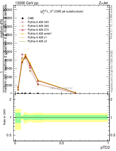 Plot of j.ptd2 in 13000 GeV pp collisions