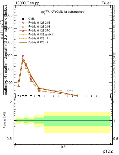 Plot of j.ptd2 in 13000 GeV pp collisions