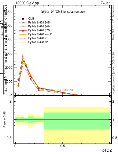 Plot of j.ptd2 in 13000 GeV pp collisions