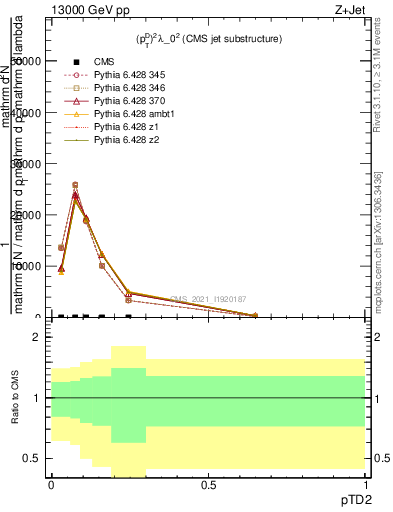 Plot of j.ptd2 in 13000 GeV pp collisions