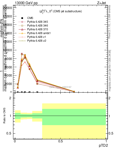 Plot of j.ptd2 in 13000 GeV pp collisions