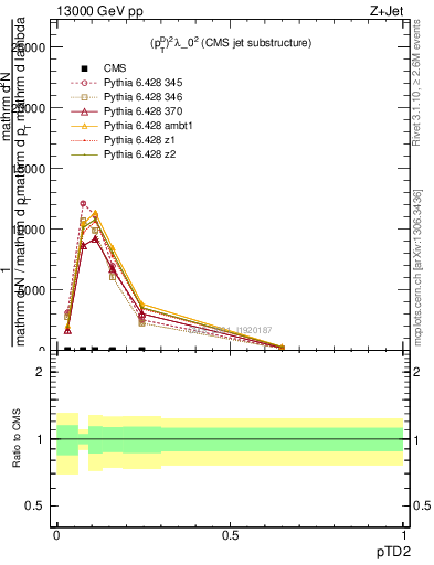 Plot of j.ptd2 in 13000 GeV pp collisions