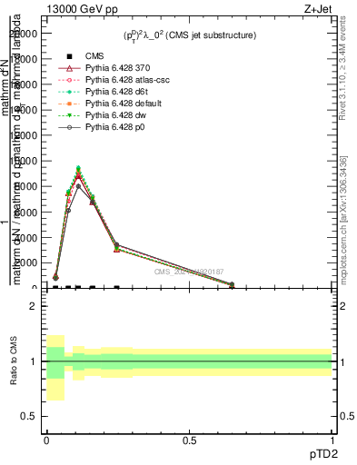 Plot of j.ptd2 in 13000 GeV pp collisions