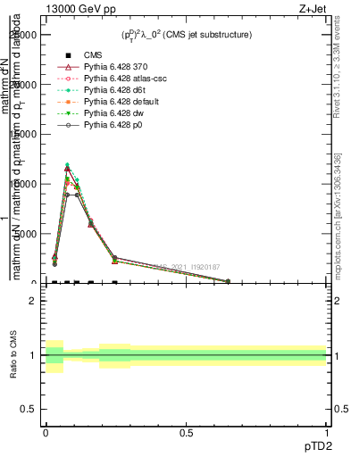 Plot of j.ptd2 in 13000 GeV pp collisions