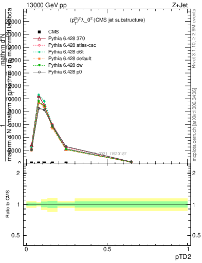 Plot of j.ptd2 in 13000 GeV pp collisions