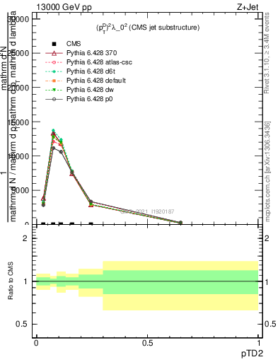 Plot of j.ptd2 in 13000 GeV pp collisions