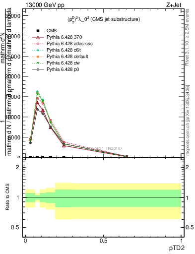 Plot of j.ptd2 in 13000 GeV pp collisions