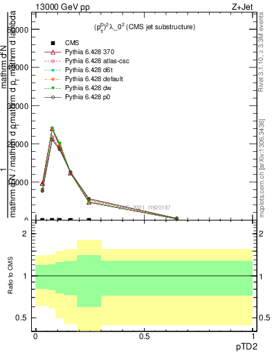 Plot of j.ptd2 in 13000 GeV pp collisions