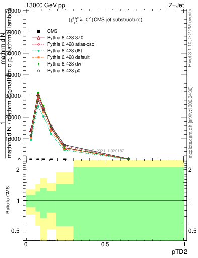 Plot of j.ptd2 in 13000 GeV pp collisions